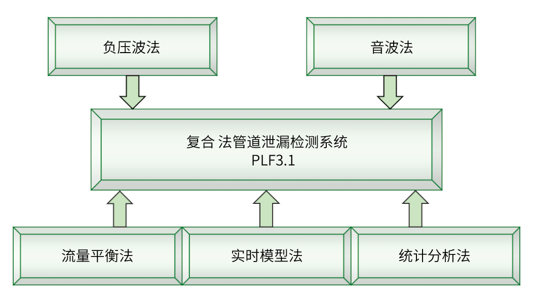 管道泄漏检测系统(图3)